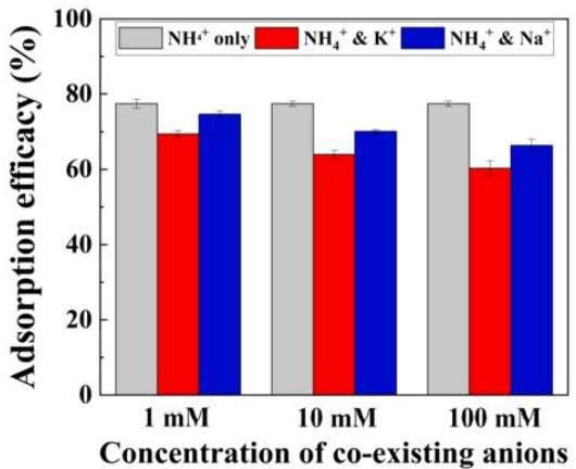 경쟁이온(Na+ , H + )의 WAC-CuHCF의 암모늄 이온 흡착 성능에 미치는 영향