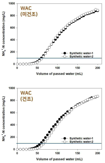 WAC-CuHCF(미건조, 건조)의 암모니아 흡착 실험 결과