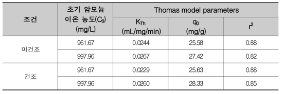 WAC-CuHCF(미건조, 건조) 암모니아 흡착 실험의 Thomas model 분석 결과