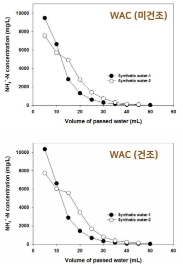 WAC-CuHCF(미건조, 건조)의 암모니아 탈찰 효율