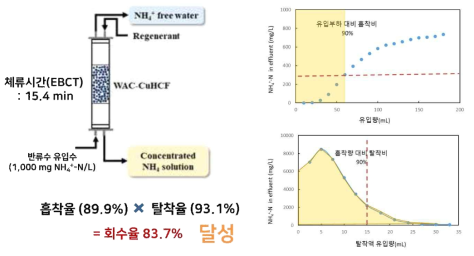 개발한 흡착제의 암모니아 회수 공정 및 회수율 산정