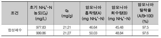 합성폐수를 이용한 암모니아 흡·탈착량 산정 결과