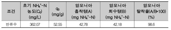 반류수를 이용한 암모니아 흡·탈착 실험 결과