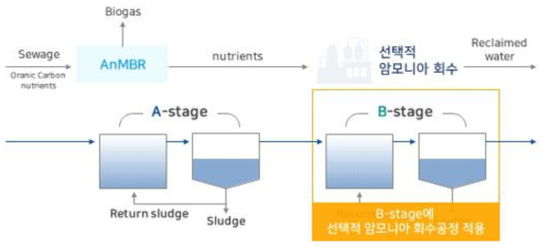 하수처리 주처리공정 활용방안