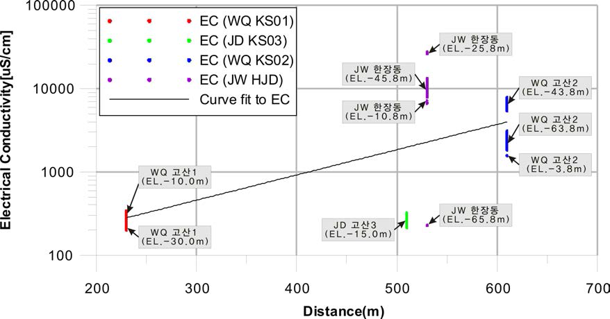 해안선 기준 거리 증가에 따른 전기전도도 분포