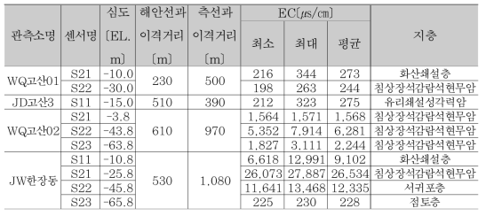 관측소별 전기전도도 측정 결과