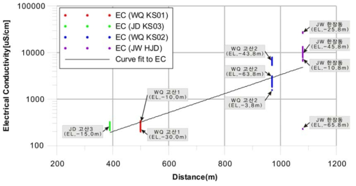 전기비저항측선 기준 거리 증가에 따른 전기전도도 분포