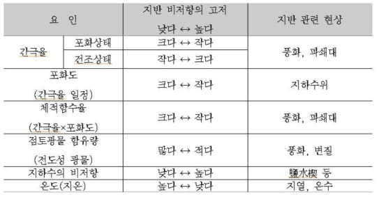 지반의 비저항에 영향을 주는 요인