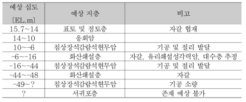 탐사지역 예상 지층 분포