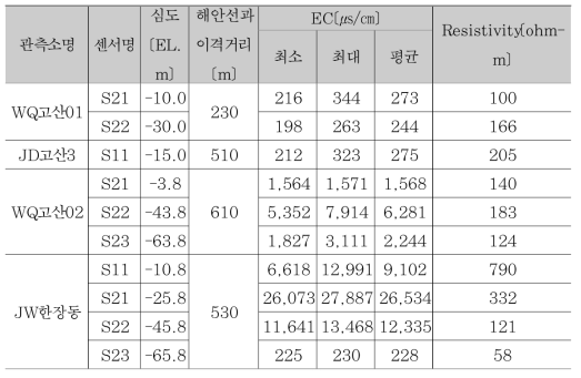 관측소별 전기전도도 측정 결과