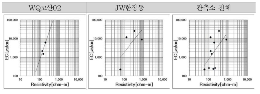 전기전도도와 전기비저항값의 상관관계그래프