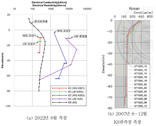 심도별 평균 전기비저항과 전기전도도 분포