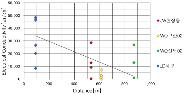 해안선 기준 거리 증가에 따른 전기전도도 분포그래프