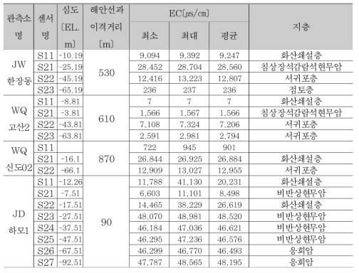 관측소별 전기전도도 측정 결과