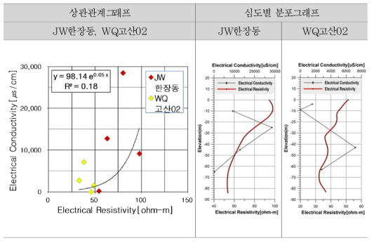 JW한장동, WQ고산02 전기전도도와 전기 비저항값의 상관관계 및 심도별 분포그래프