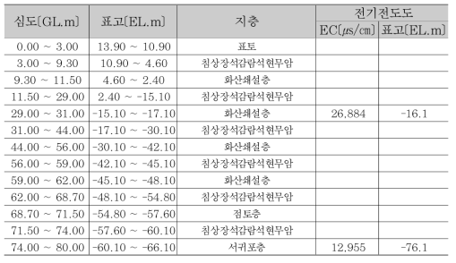 WQ신도02 지질주상도