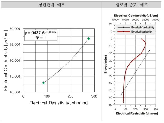 Line-2(WQ신도02) 전기전도도와 전기비저항값의 상관관계그래프