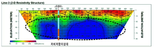 전기비저항탐사 결과단면(JD하모1)