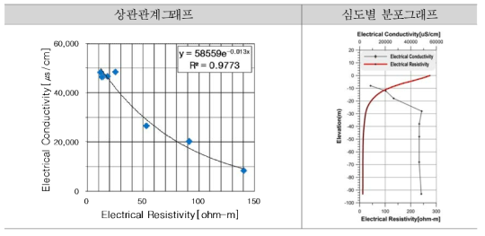 Line-3(JD하모1) 전기전도도와 전기비저항값의 상관관계 및 심도별 분포그래프