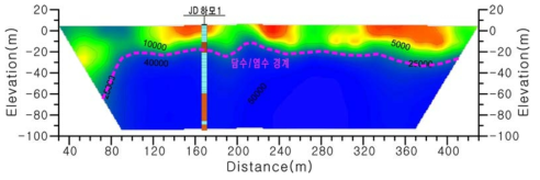 Line-3(JD하모1) 전기전도도 분포단면