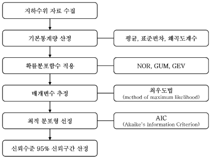 지하수위 관측자료 분석 방법 흐름도