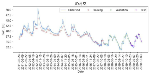 JD 서호의 지하수위 예측