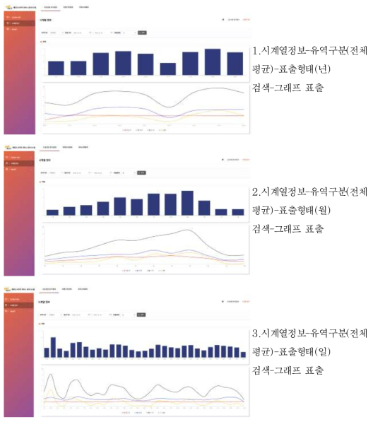 시계열정보-유역구분(전체평균)-표출형태(년) 검색-그래프 표출 사용자인터페이스