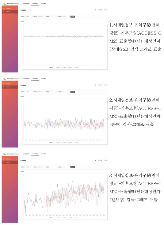 시계열정보-유역구분(전체평균)-기후모형(ACCESS-CM2)-표출형태(년) -대상인자(강수량) 검색-그래프 표출 사용자인터페이스