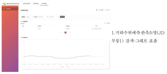 지하수위예측-관측소명(JD무릉1) 검색-그래프 표출 사용자인터페이스