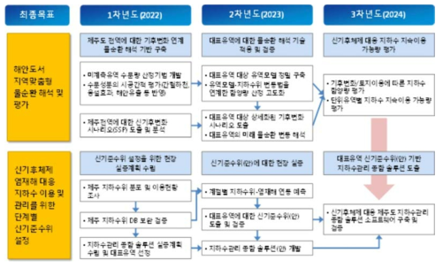 총 연구개발 로드맵