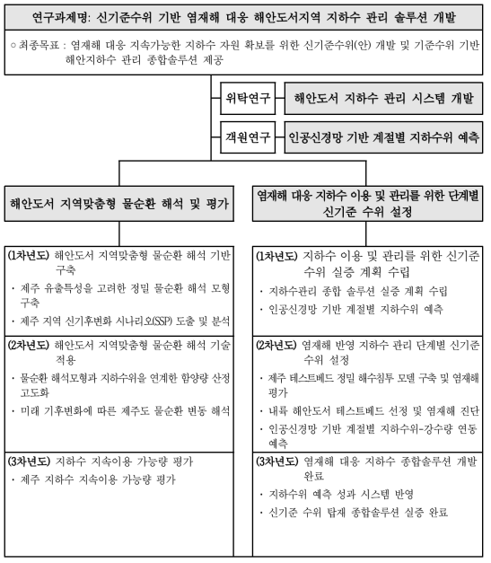 연구 추진체계