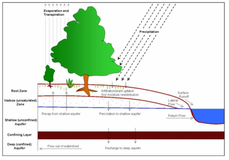 SWAT모형의 물수지 모식도(Neitsch et. al., 2001)