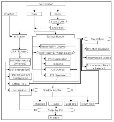 SWAT모형의 수문성분 계산 순서도 (Neitsch et. al., 2001)