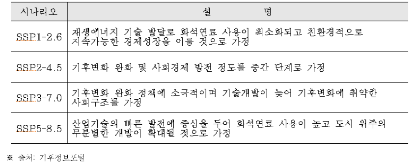 SSP 시나리오 설명