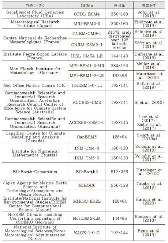 CMIP6 GCM 리스트
