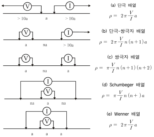 전기비저항탐사의 대표적인 배열