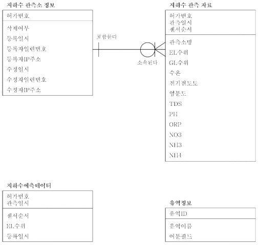 지하수 관측소 정보와 지하수 관측소 자료, 지하수 예측데이터, 유역정보의 논리관계