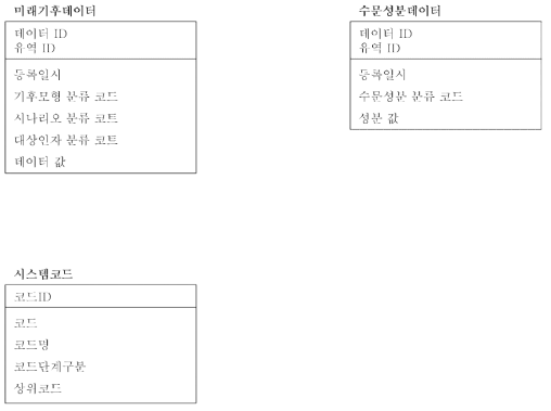 미래기후데이터, 수문성분데이터, 시스템코드와의 논리관계