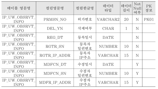 컬럼 정의서(연관엔티티: 지하수 관측소 정보)