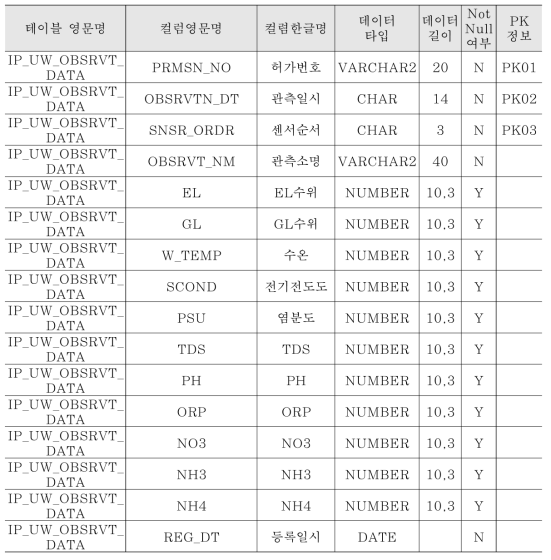 컬럼 정의서(연관엔티티: 지하수 관측소 자료)