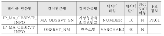 컬럼 정의서(연관엔티티: 기상청 관측소 정보)