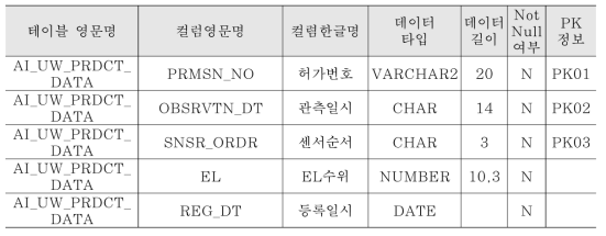 컬럼 정의서(연관엔티티: 지하수예측데이터)