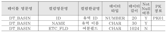 컬럼 정의서(연관엔티티: 유역 정보)