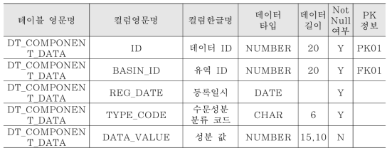 컬럼 정의서(연관엔티티: 수문성분 데이터)