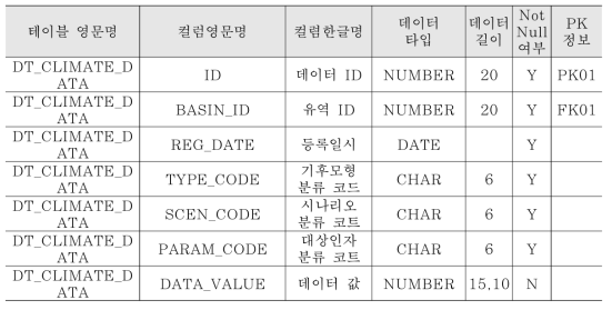 컬럼 정의서(연관엔티티: 미래기후 데이터)