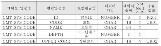 컬럼 정의서(연관엔티티: 시스템코드)