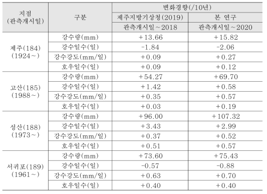 강우관련 요소의 변화경향