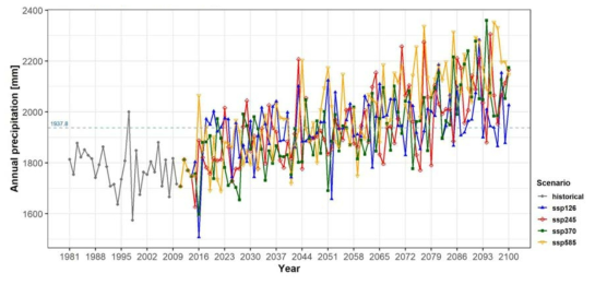 SSP 시나리오별 제주도 평균 연 강수량 변화