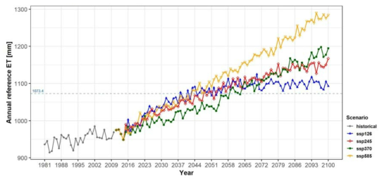 SSP 시나리오별 제주도 평균 연 기준증발산량 변화