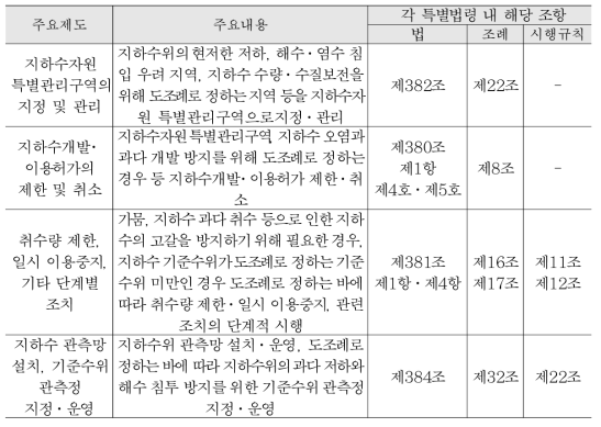 제주도 지하수 3개 특별법령 내 기준수위 및 지하수위 적정 관리제도 개요